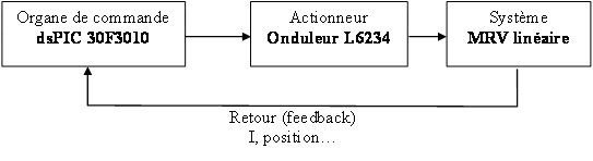 Exemple d'une boucle de rgulation